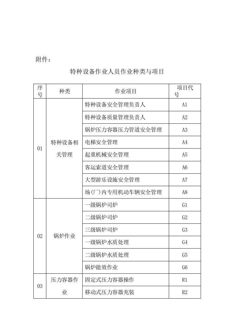 特种设备作业人员作业种类与项目（好好学习这个）.doc 第2页
