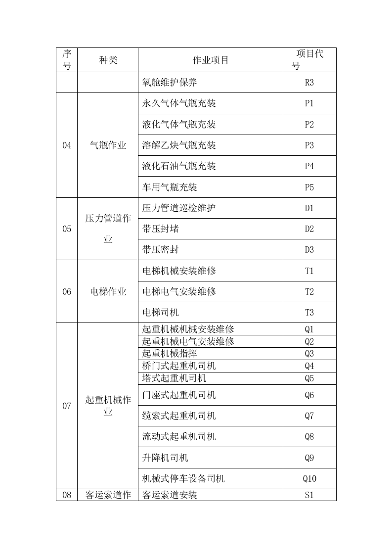 特种设备作业人员作业种类与项目（好好学习这个）.doc 第3页