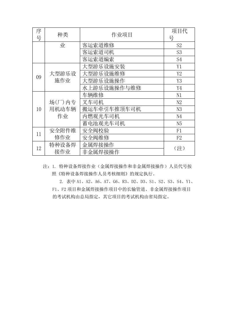 特种设备作业人员作业种类与项目（好好学习这个）.doc 第4页