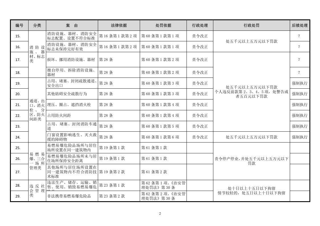 消防安全违法行为一览表.doc 第2页