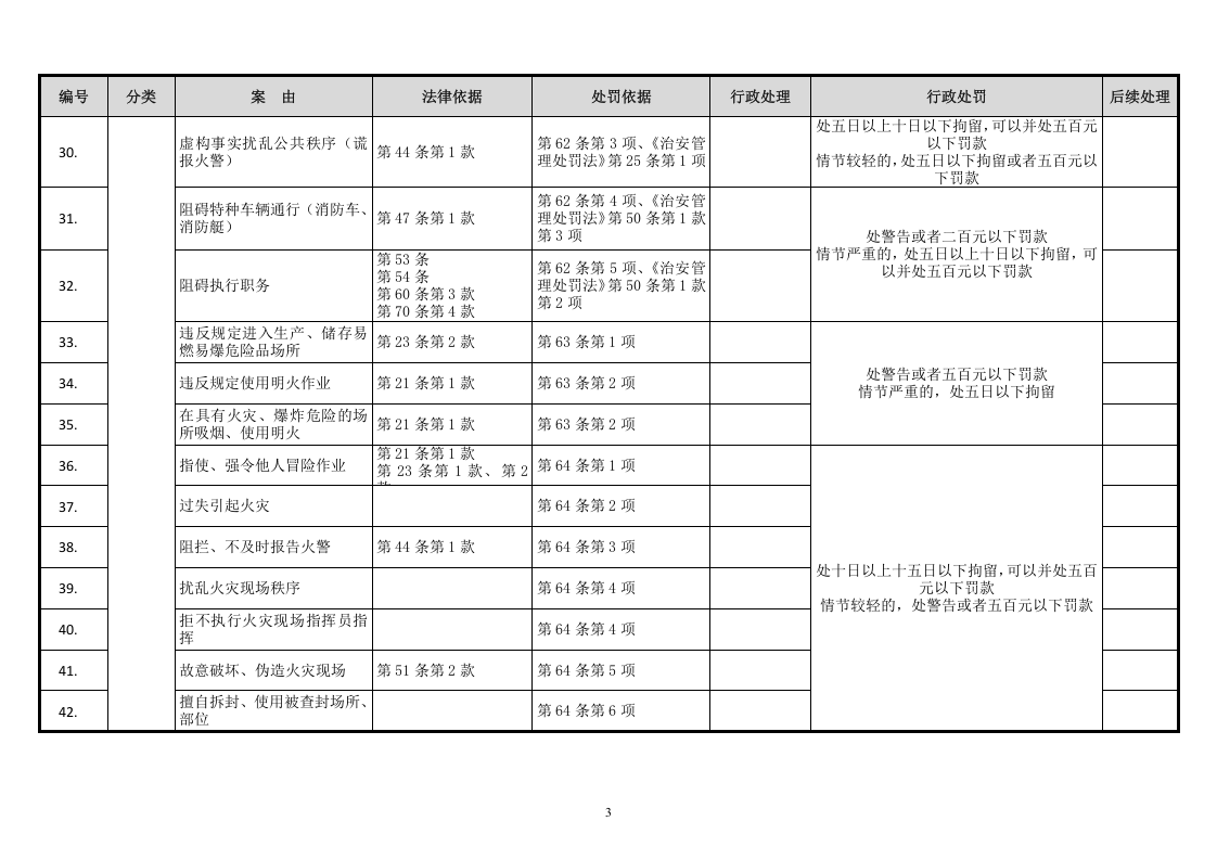 消防安全违法行为一览表.doc 第3页