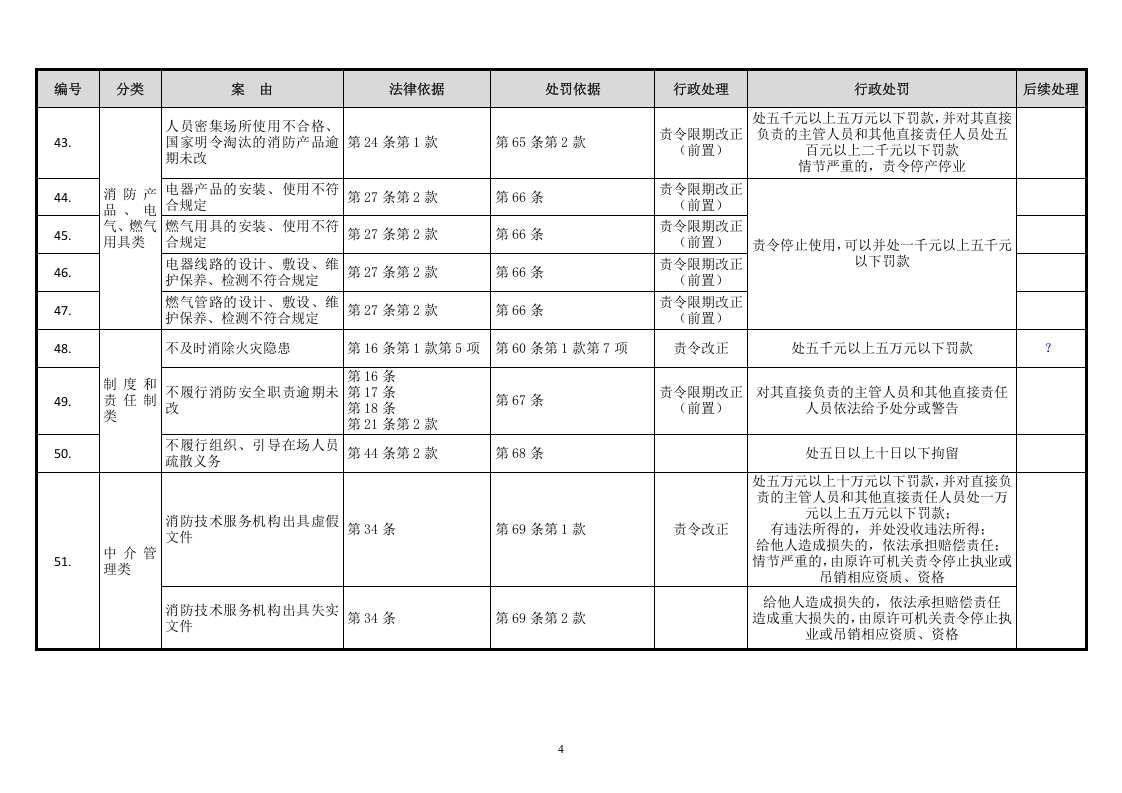 消防安全违法行为一览表.doc 第4页