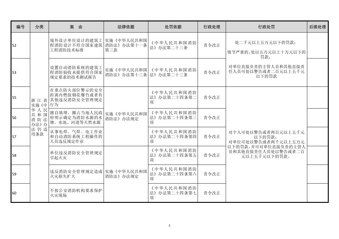 消防安全违法行为一览表.doc 第5页
