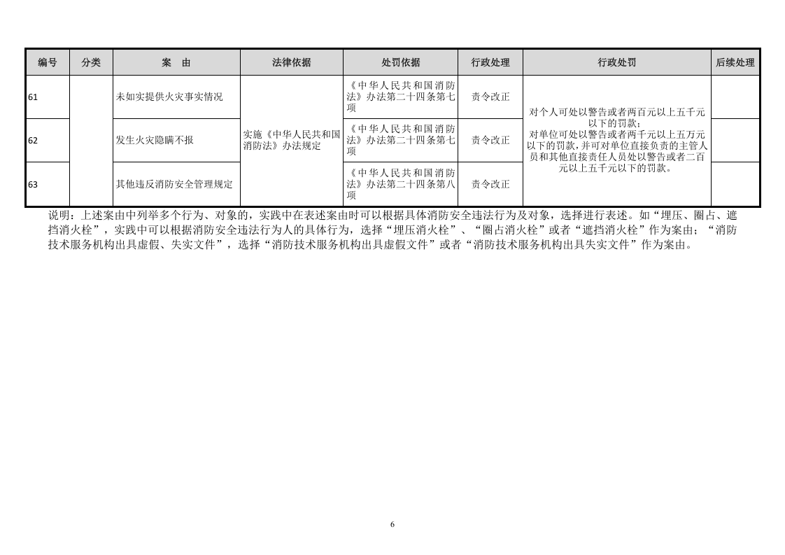 消防安全违法行为一览表.doc 第6页