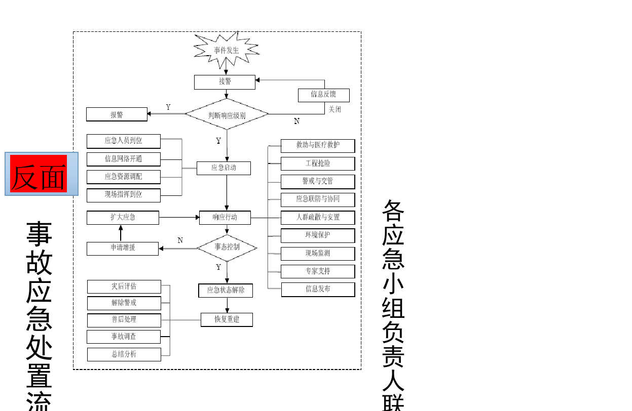 企业安全生产应急处置卡--模板.doc 第4页