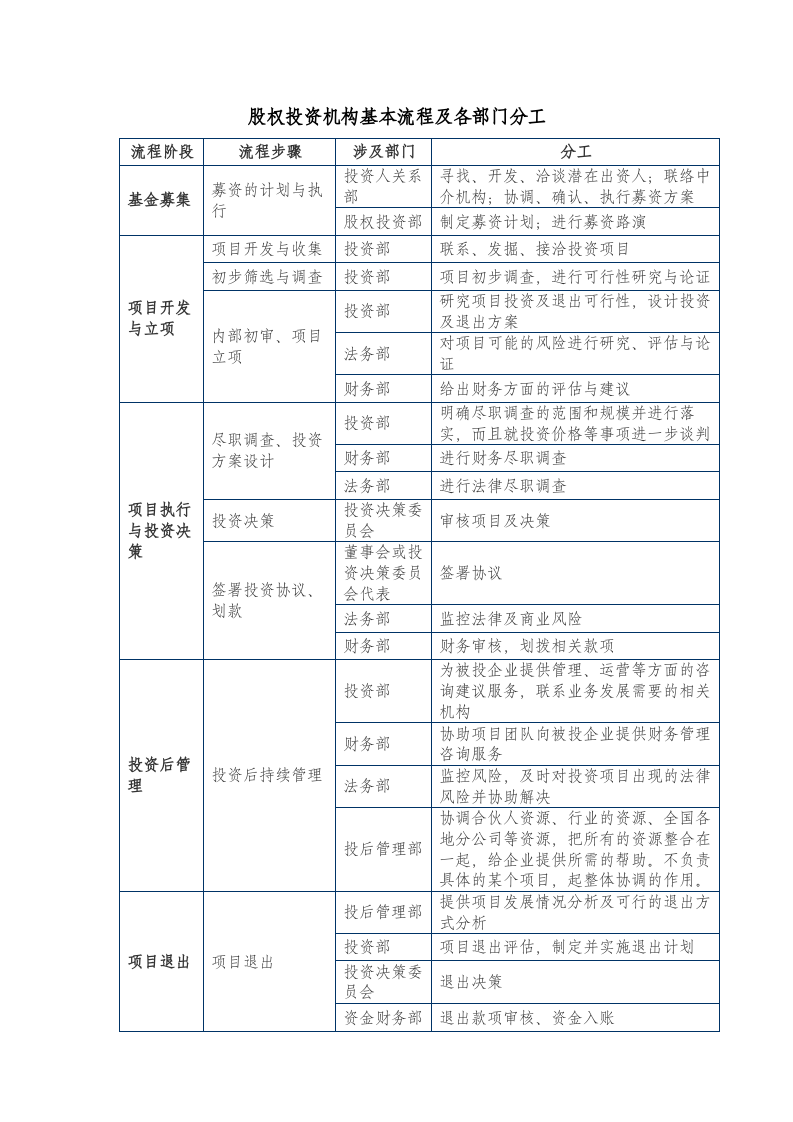 股权投资机构投资流程及分工.doc 第1页