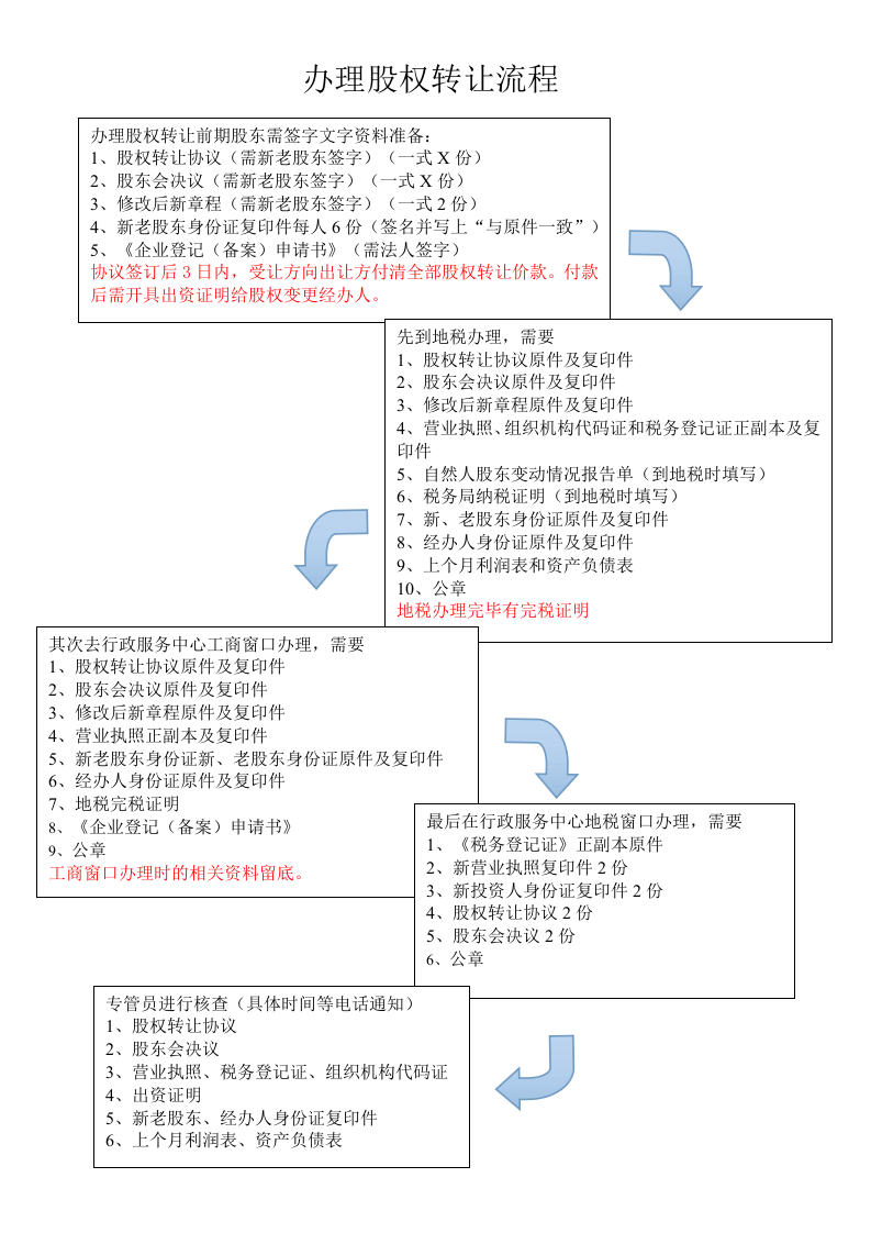 办理股权变更流程.doc 第1页