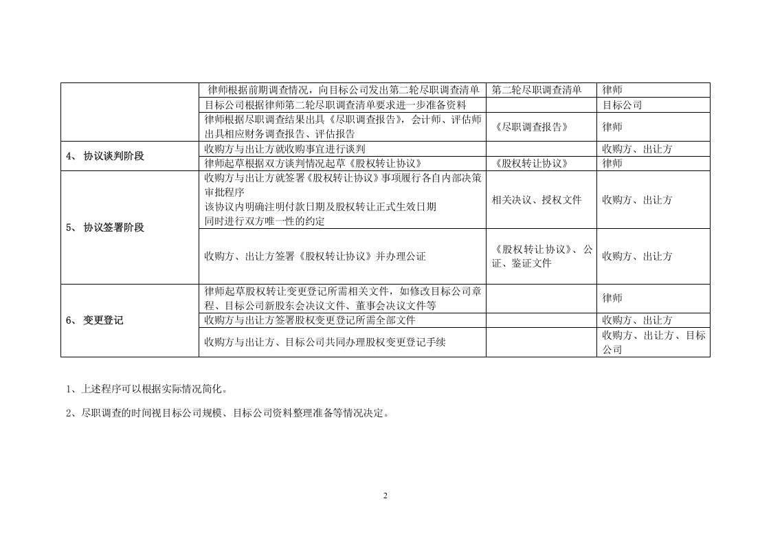 股权收购流程计划.docx 第2页