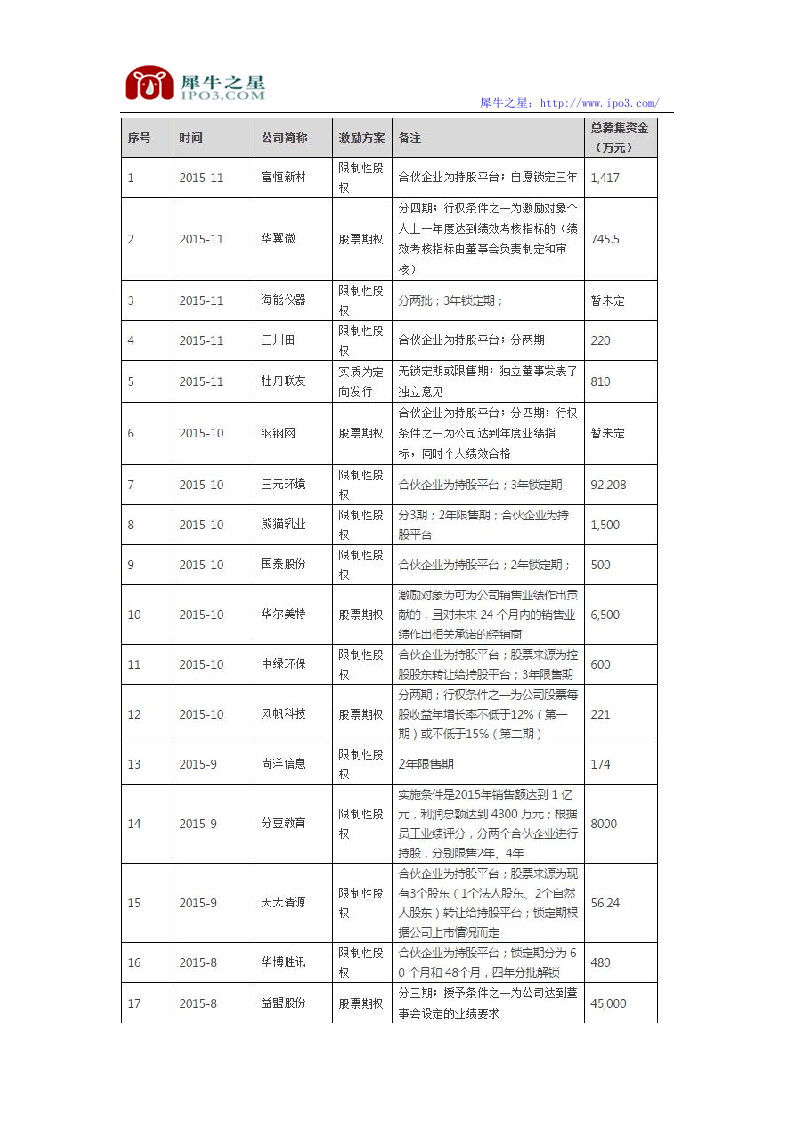 新三板股权激励研究方案(案例最全版).doc 第3页
