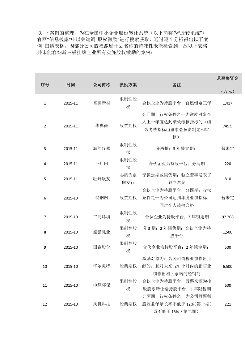 新三板股权激励全解析-77个案例.doc 第3页