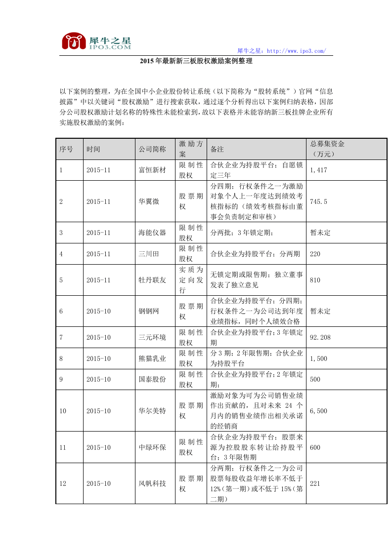 2016年最新新三板股权激励案例整理.doc 第1页