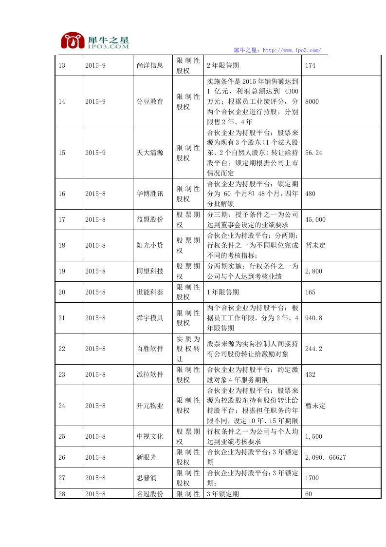 2016年最新新三板股权激励案例整理.doc 第2页