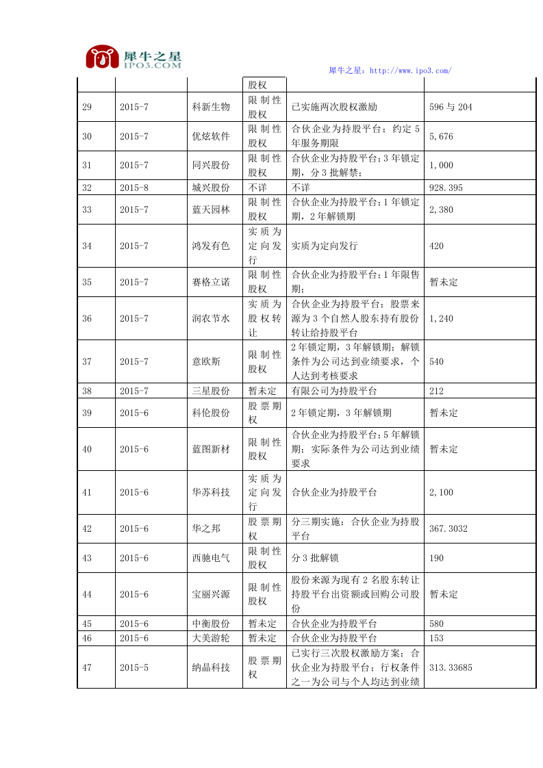 2016年最新新三板股权激励案例整理.doc 第3页