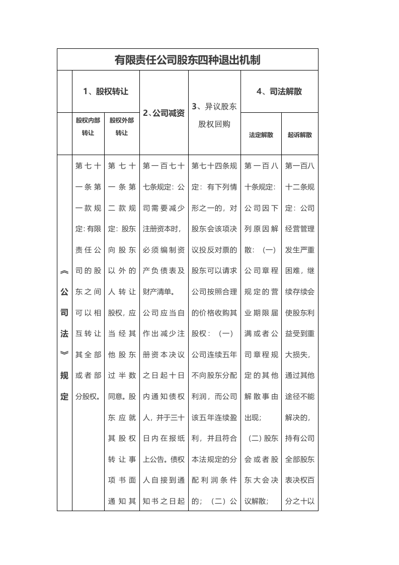 有限责任公司股东四种退出机制.docx 第1页