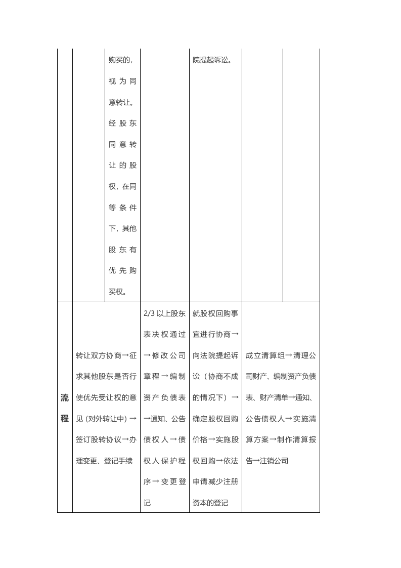 有限责任公司股东四种退出机制.docx 第3页