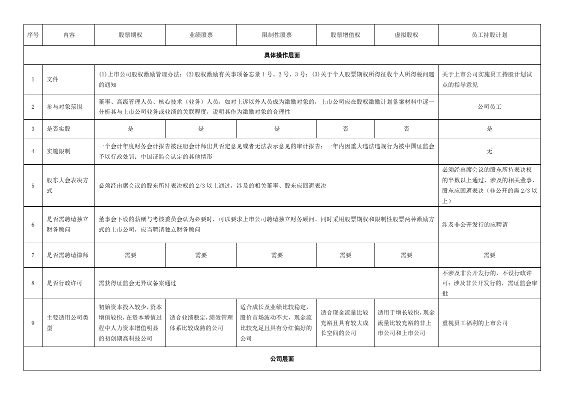 一张表看懂员工持股计划与股权激励的区别.doc 第1页