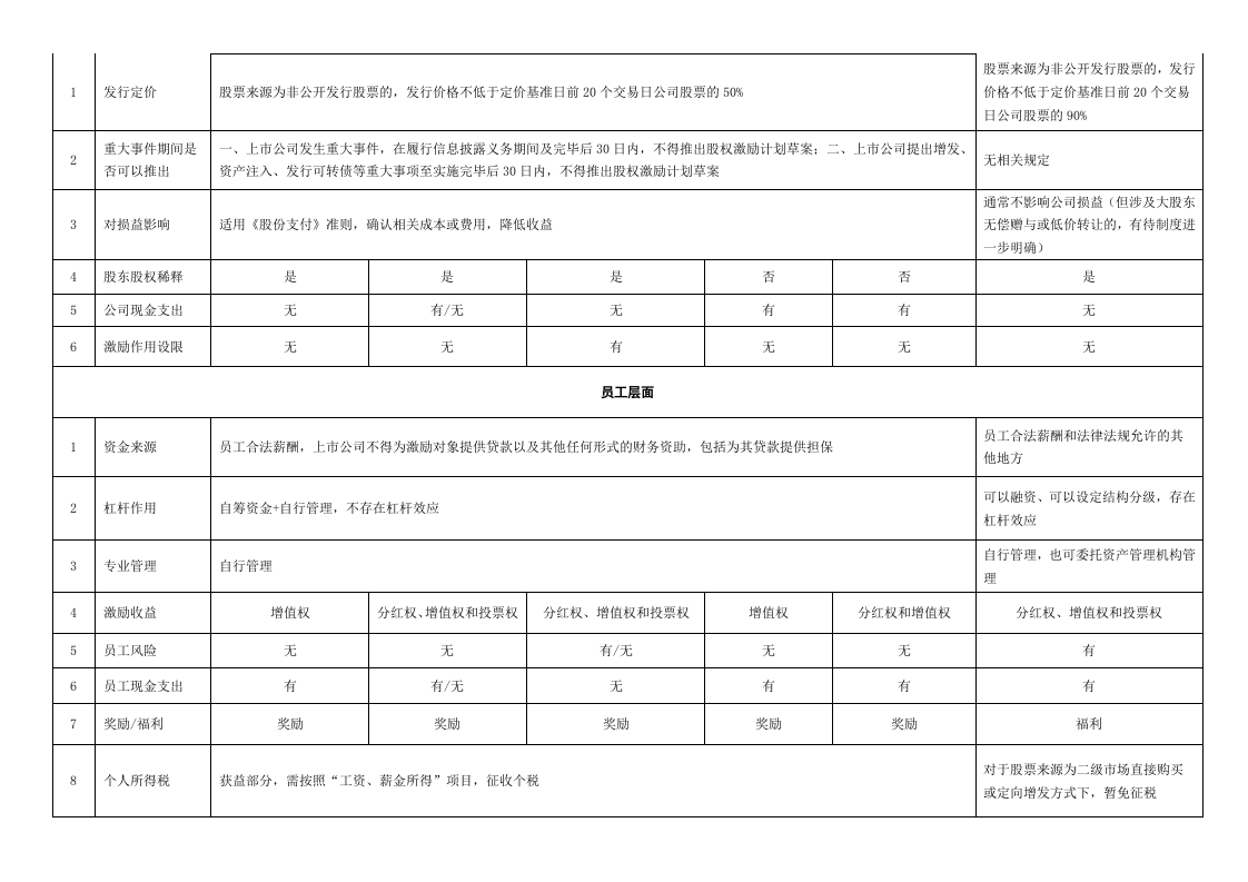 一张表看懂员工持股计划与股权激励的区别.doc 第2页