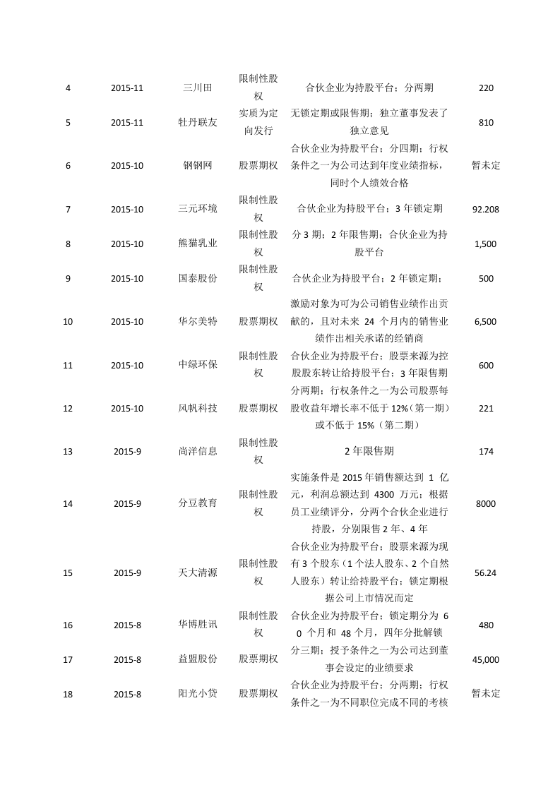 新三板股权激励全解析-77个案例.doc 第3页