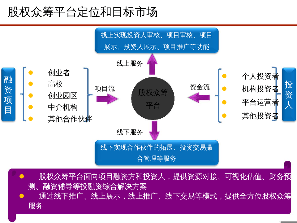 股权众筹平台运营建议书.doc 第3页