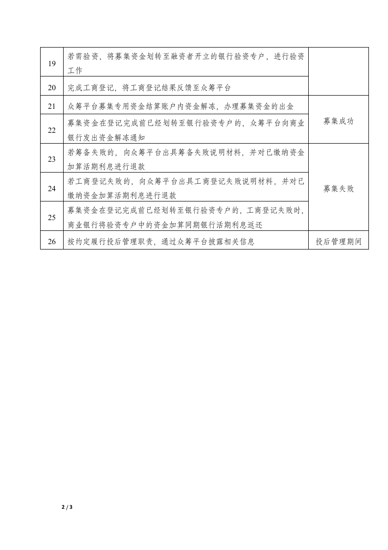 股权众筹平台业务流程.docx 第2页
