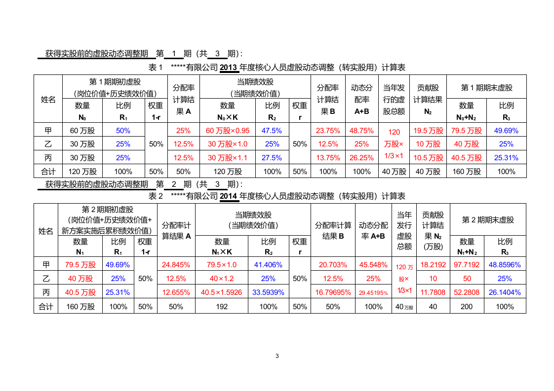 某公司动态股权激励方案.doc 第3页