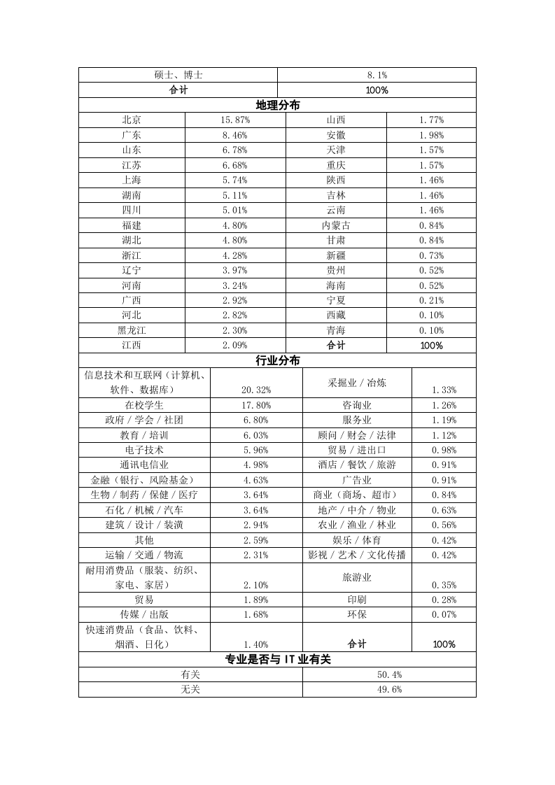 中国互联网2004产业调查报告之一.doc 第2页
