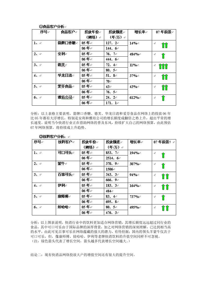 大陆快速消费品行业网络广告投放现状及前景分析.doc 第2页