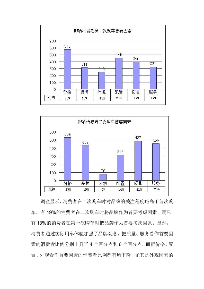 汽车品牌忠诚度调查报告.doc 第3页