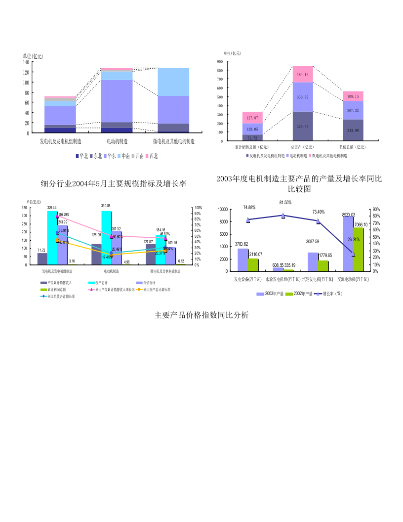 2004版中国电机制造行业报告.doc 第3页