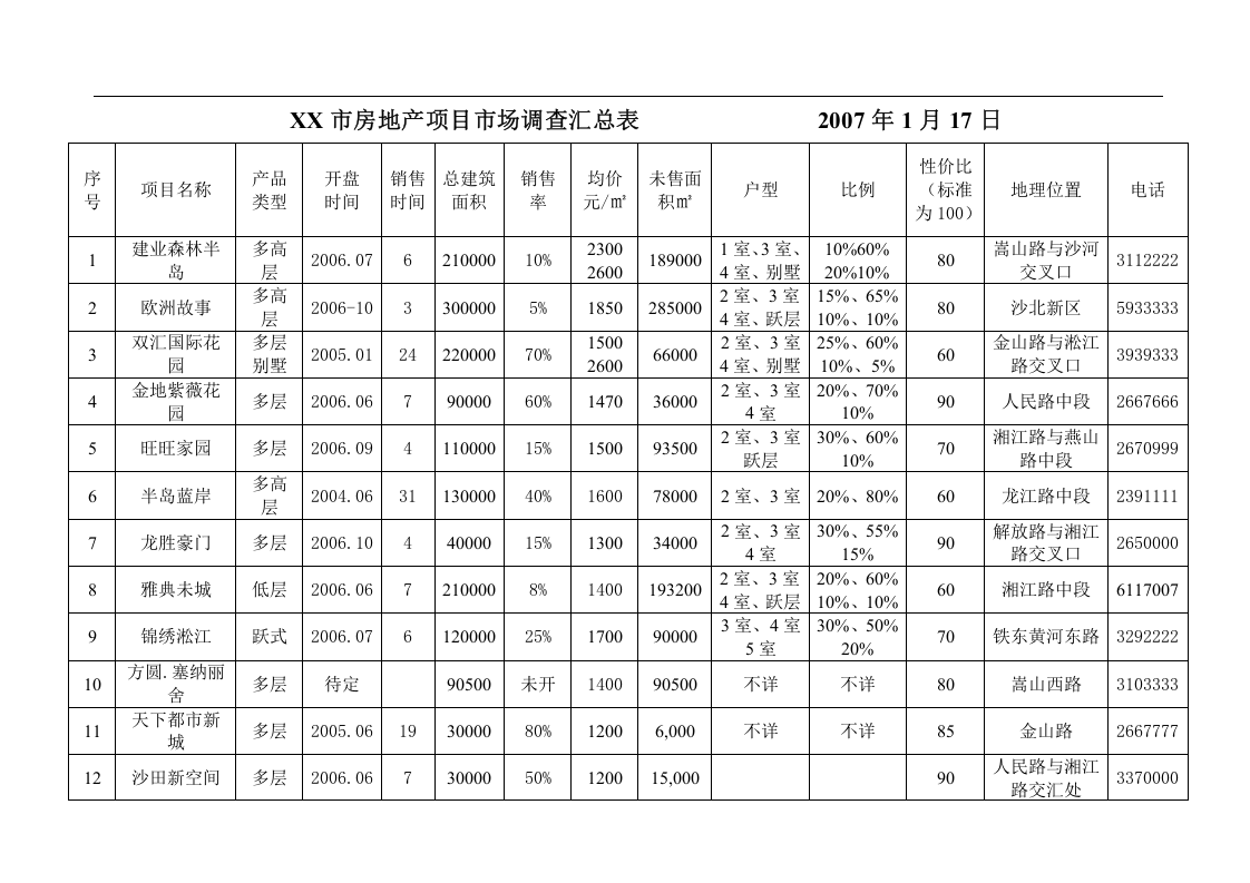 XX市场住宅调查报告.doc 第2页
