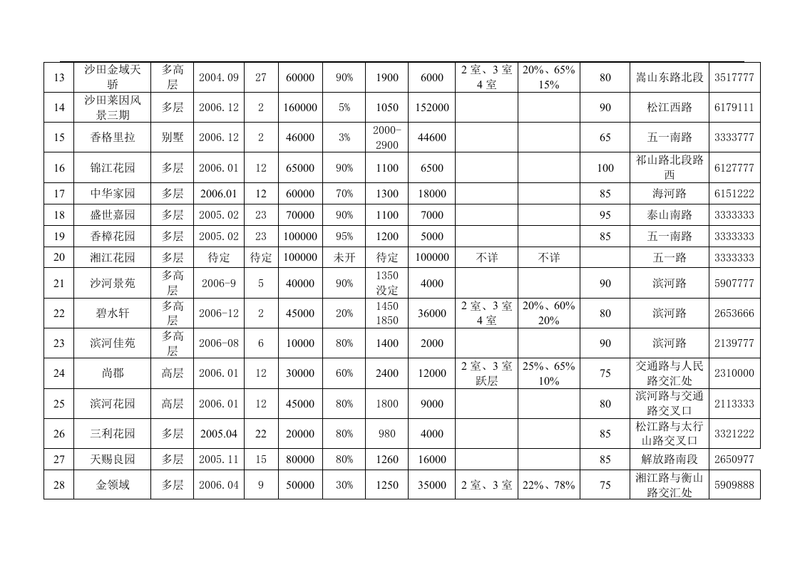 XX市场住宅调查报告.doc 第3页