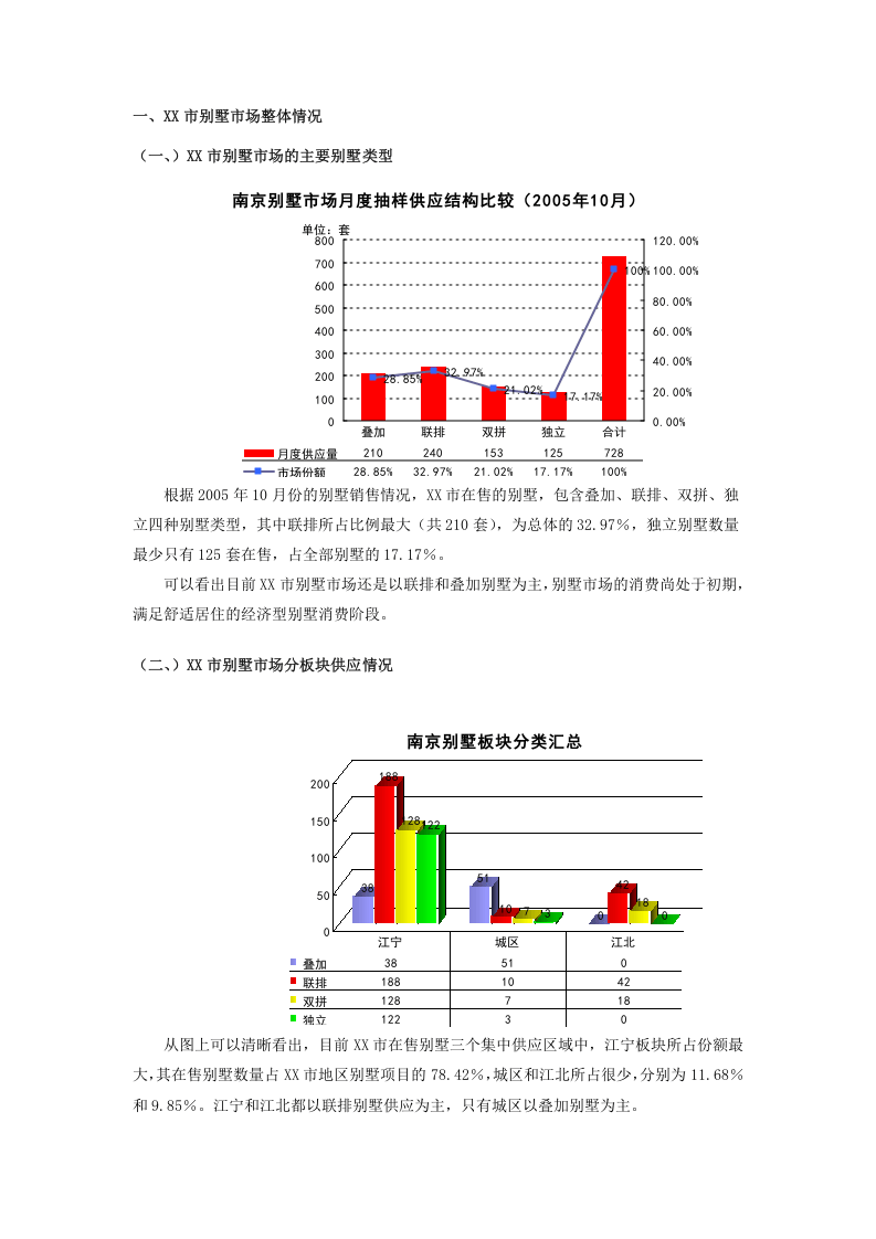 XX市别墅市场研究报告.doc 第2页