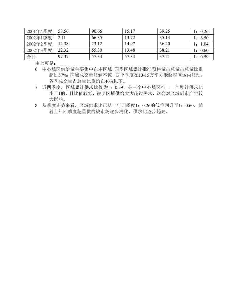 XX区房地产市场分析.doc 第3页