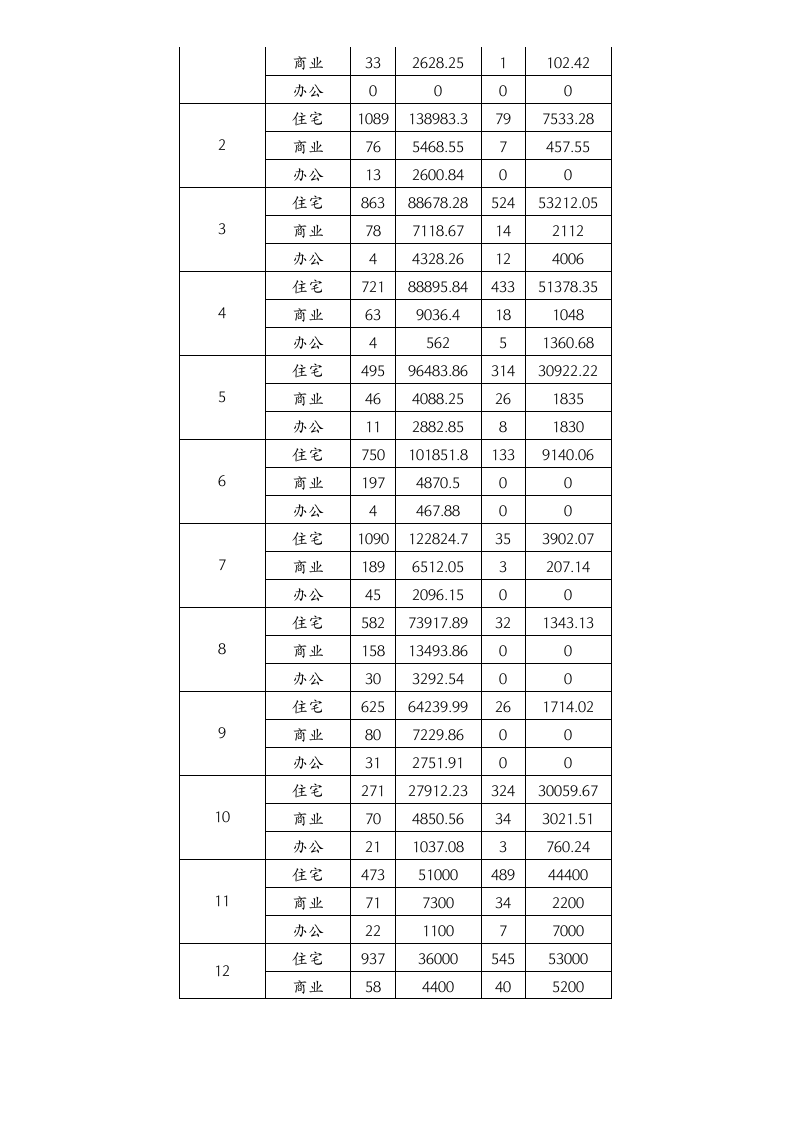 xx房地产市场调查报告.doc 第2页