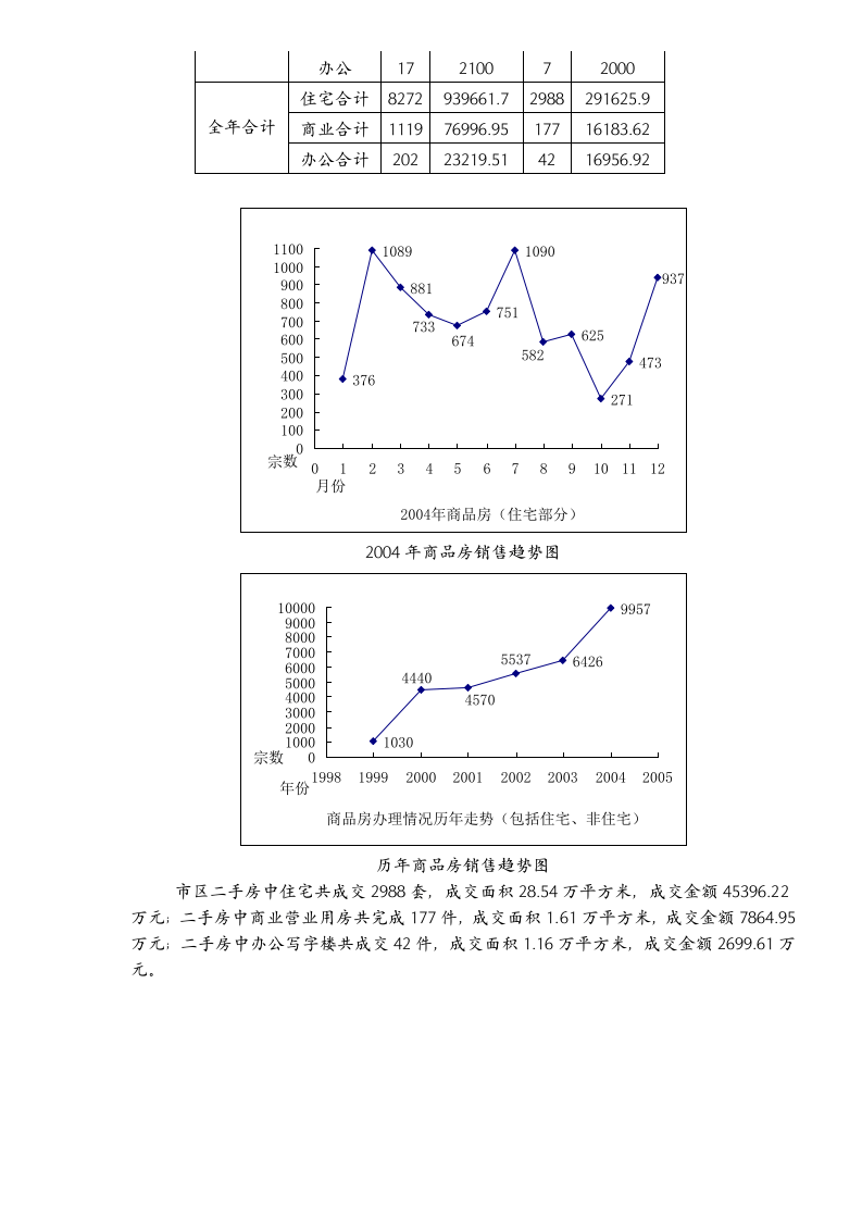 xx房地产市场调查报告.doc 第3页