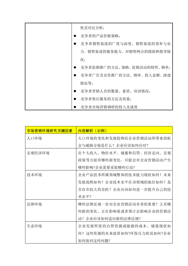 市场营销调研内容清单 (2).doc 第6页