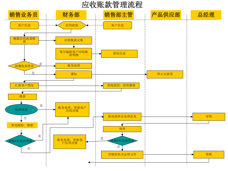 应收账款管理流程.ppt 第2页