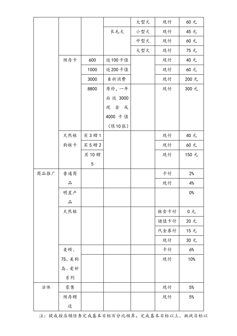 05-【实例】宠物店店铺薪资提成方案.docx 第2页