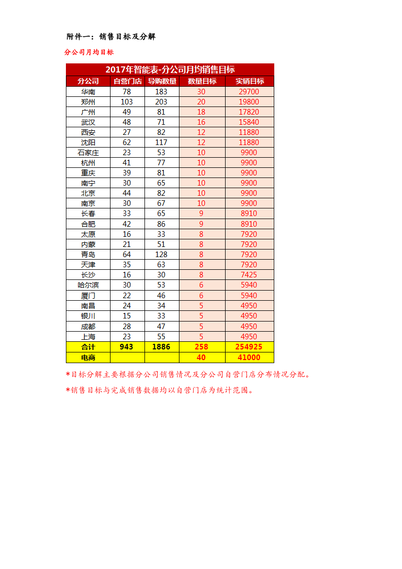 26-【实例】轻智能腕表直营店月份销售激励方案.doc 第4页