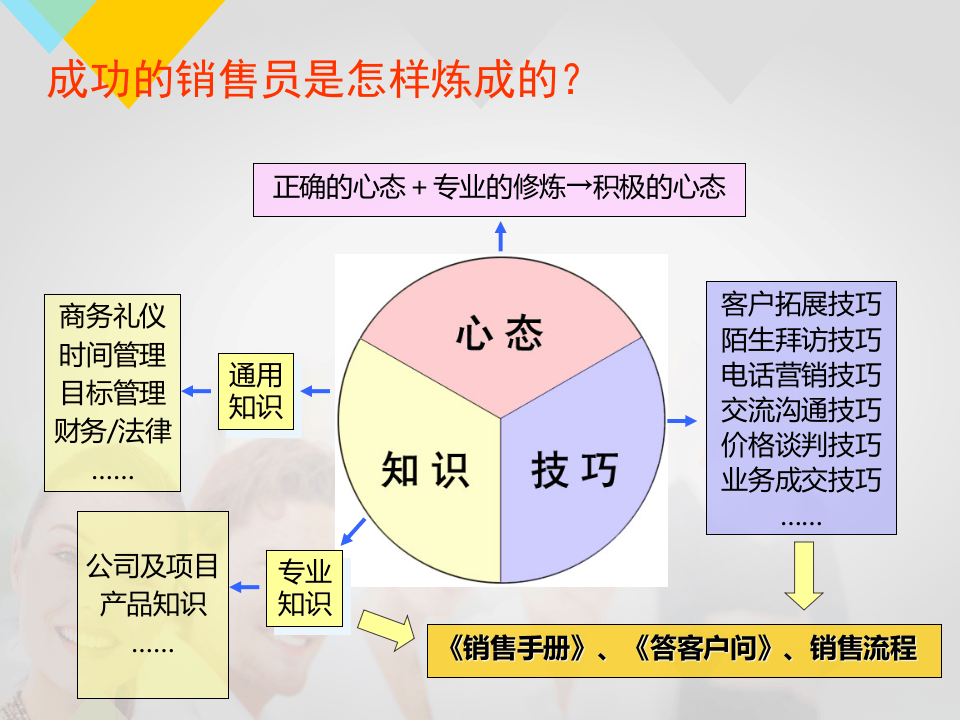 销售人员培训课程(完整体系).pptx 第3页