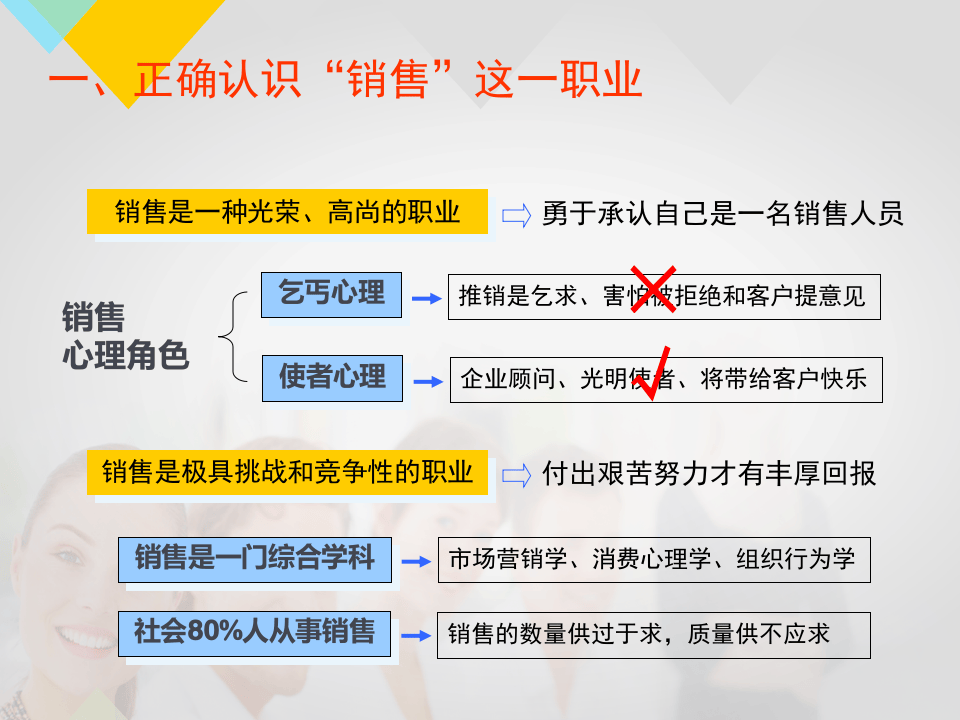 销售人员培训课程(完整体系).pptx 第6页