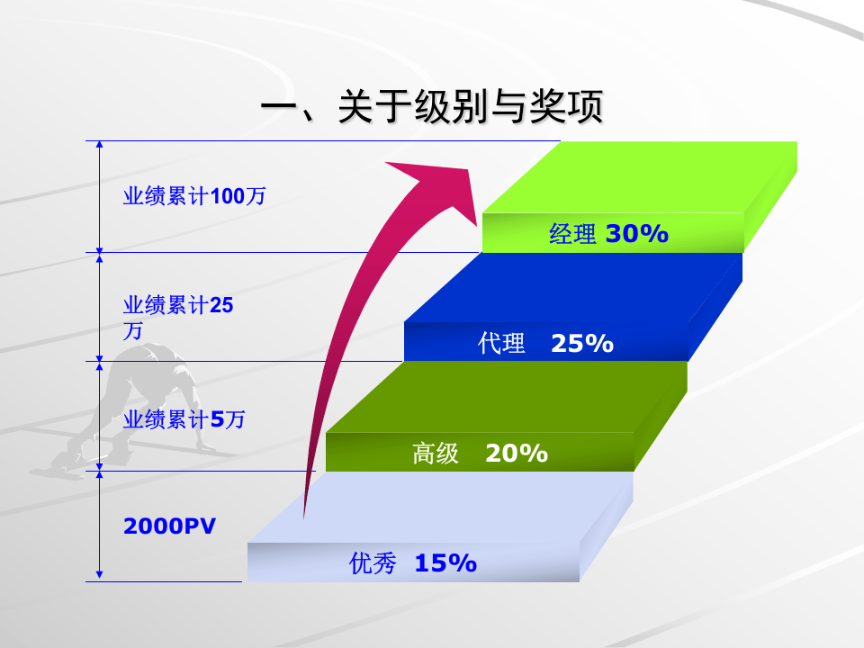 销售员工奖励计划.ppt 第2页