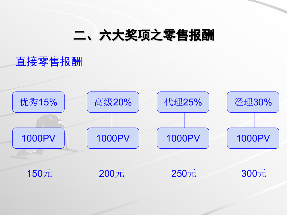 销售员工奖励计划.ppt 第6页