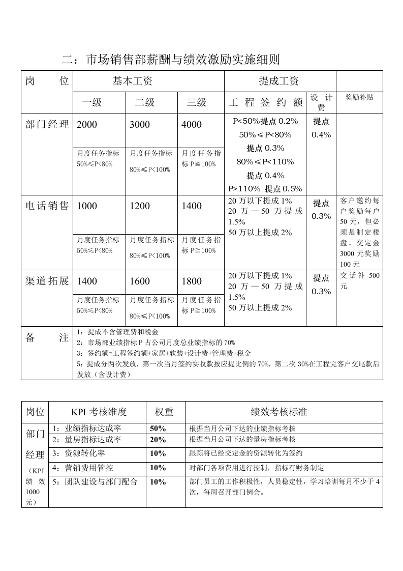家装公司薪酬与绩效方案汇总.doc 第5页