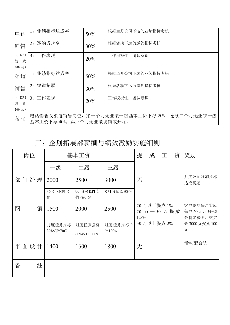 家装公司薪酬与绩效方案汇总.doc 第6页