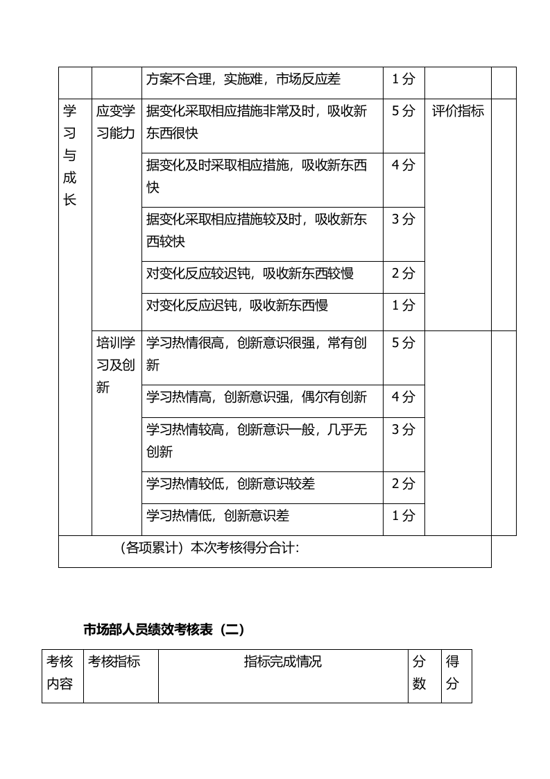市场部销售人员绩效考核完整方案.docx 第4页