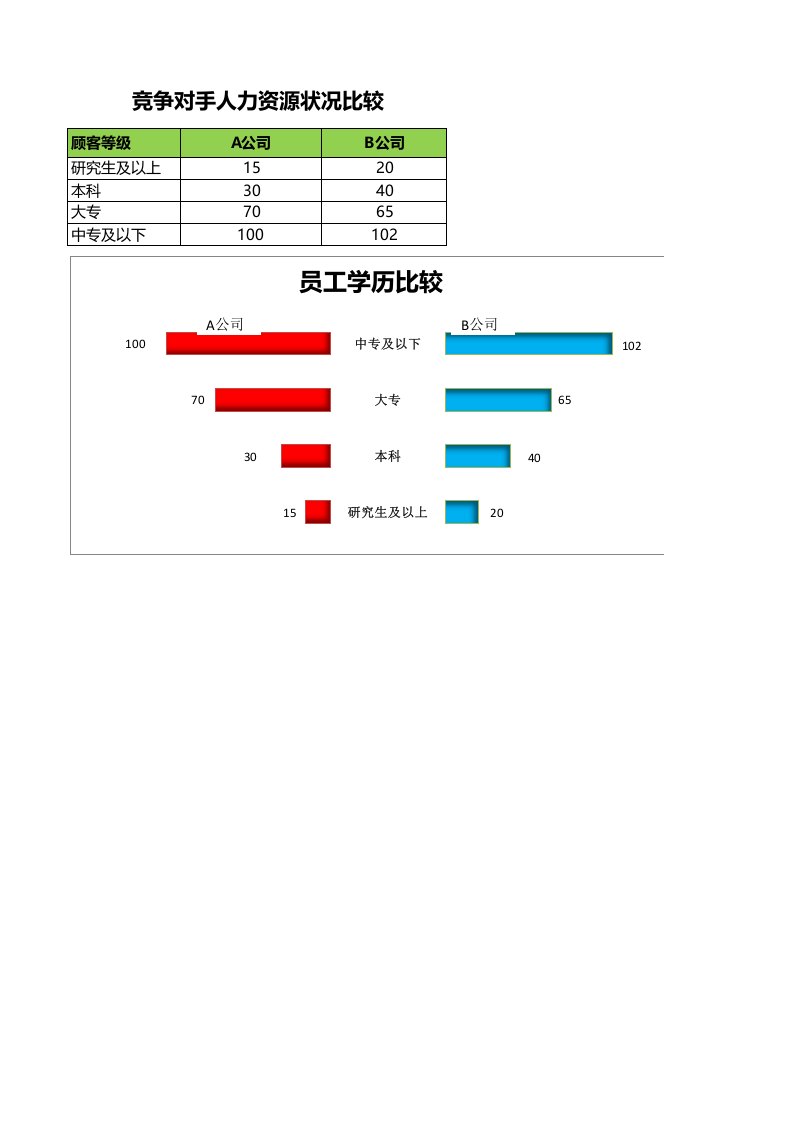 比较竞争对手人力资源状况.xlsx 第1页