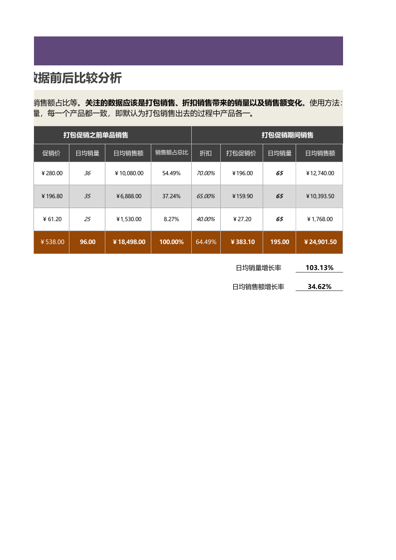 产品打包促销销售数据前后比较分析1.xlsx 第2页
