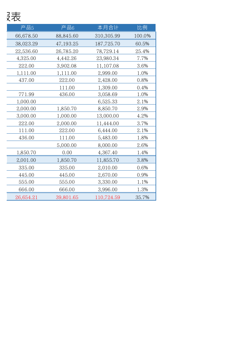 产品利润分析报表1.xlsx 第2页