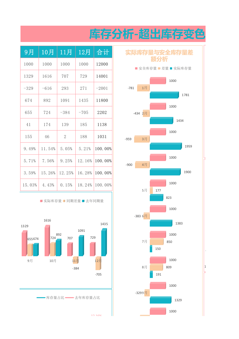库存分析-超出安全库存预警1.xlsx 第3页